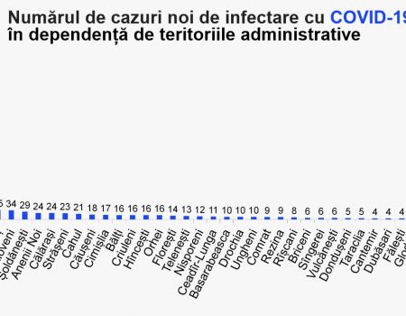 29 de locuitori ai raionului Șoldănești au fost testați pozitiv la coronavirus